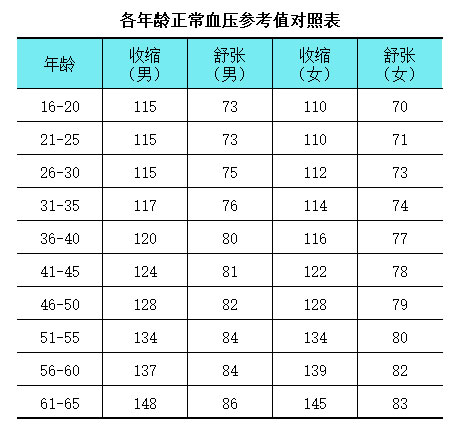 四高标准对照表 高血脂 高血压