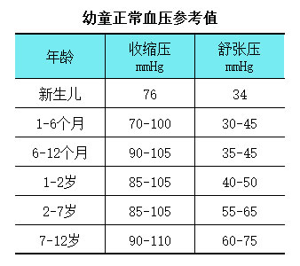 四高标准对照表 高血脂 高血压