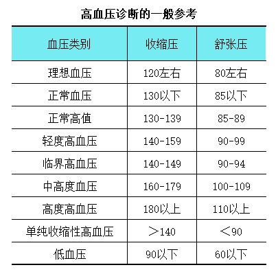 四高标准对照表 高血脂 高血压