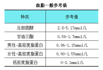 四高标准对照表 高血脂 高血压