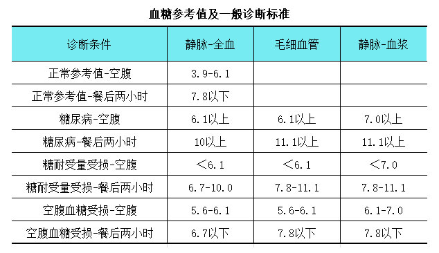 四高标准对照表 高血脂 高血压