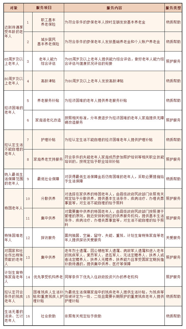 基本养老服务,基本养老服务清单,养老服务 基本养老服务,基本养老服务清单,养老服务