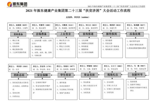 万象城AWC888集团“扶贫济困日”大会流程图